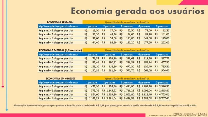 Subsídio da passagem de ônibus pode não ter impacto financeiro para usuários com salários de até R$ 2 mil e que usam vale-transporte