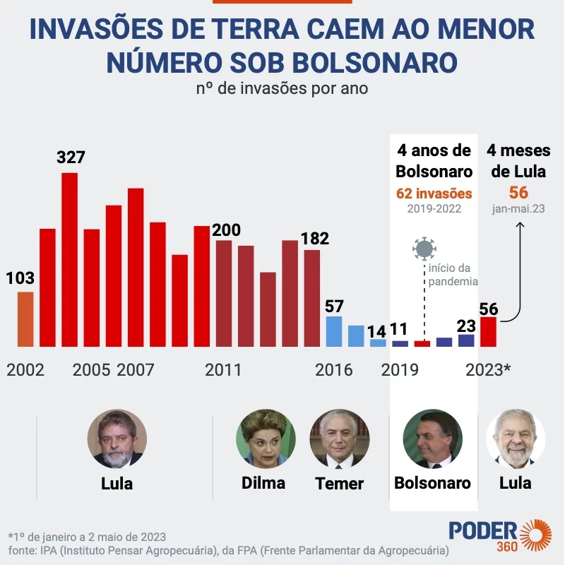 Invasões de terra voltam a crescer no Brasil