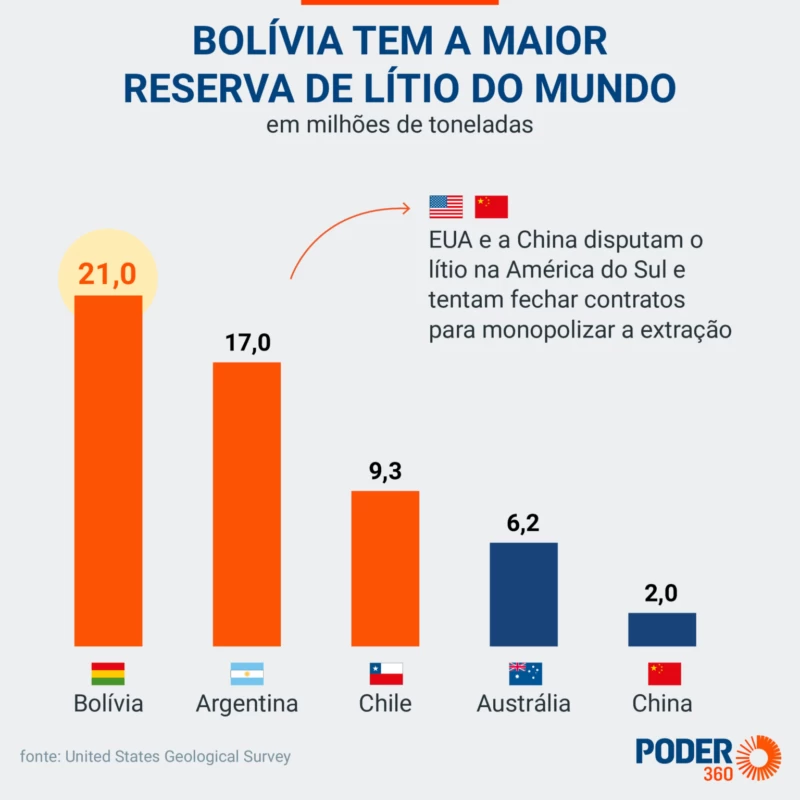 Lítio pode alavancar economias da América do Sul