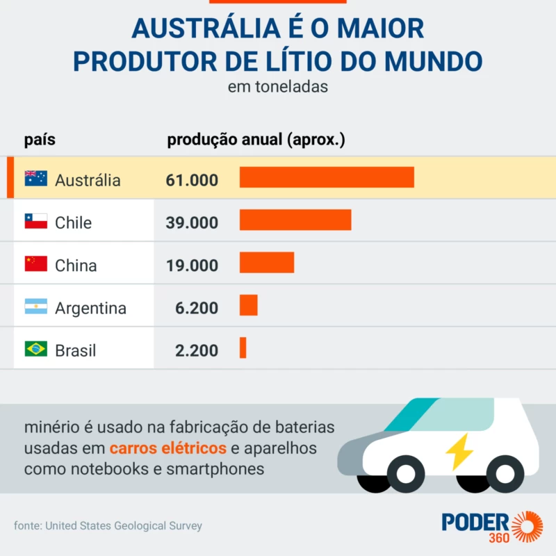 Lítio pode alavancar economias da América do Sul