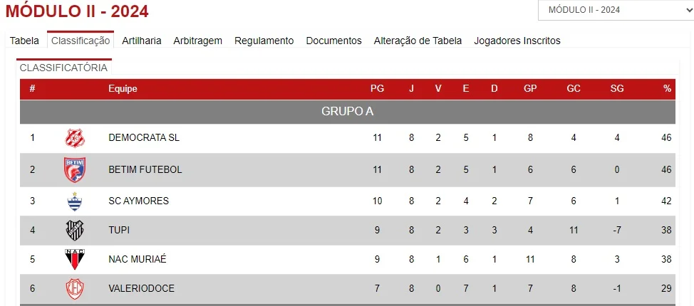 Tupi vence o Aymorés e complica a situação do Valério no Módulo II do Campeonato Mineiro