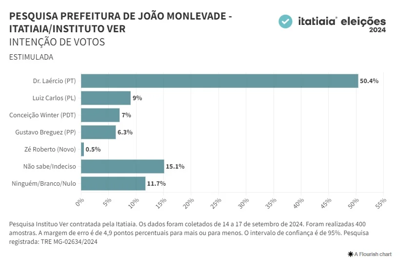 Dr. Laércio lidera corrida eleitoral em João Monlevade com 50,4% dos votos, aponta pesquisa Itatiaia/Instituto VER