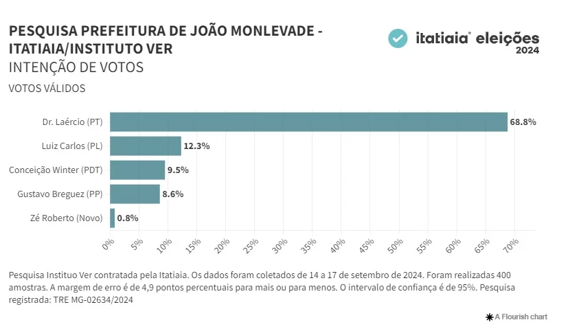 Dr. Laércio lidera corrida eleitoral em João Monlevade com 50,4% dos votos, aponta pesquisa Itatiaia/Instituto VER