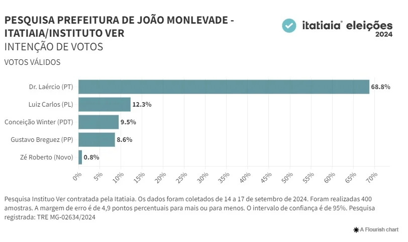 Dr. Laércio lidera corrida eleitoral em João Monlevade com 50,4% dos votos, aponta pesquisa Itatiaia/Instituto VER