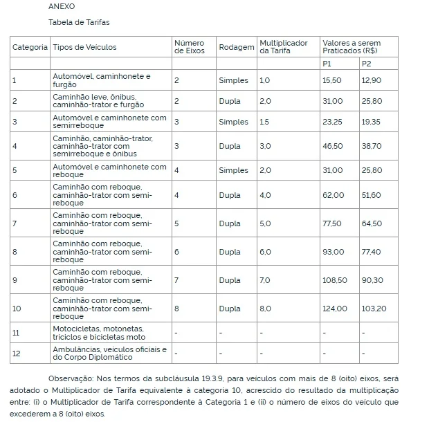 ANTT divulga tabela completa de tarifas de pedágio na BR-381 em Caeté e João Monlevade; confira