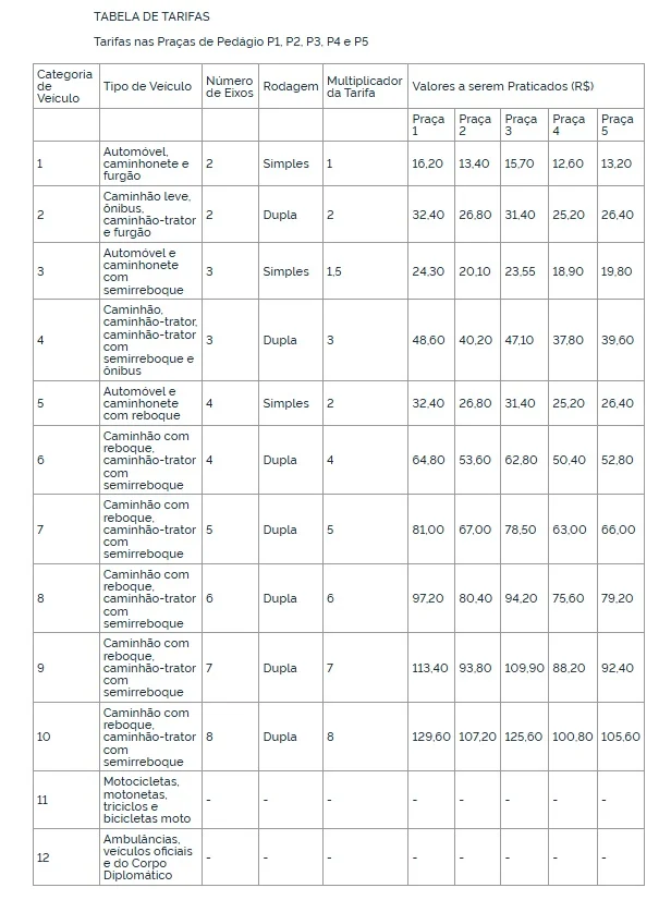 ANTT autoriza reajuste das tarifas dos pedágios da BR-381 a partir de agosto; confira os novos valores